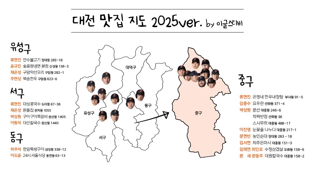 Eagles TV - 야구선수가 추천하는 대전 찐맛집 2025ver. (올스타전 방문 시 필수시청) [tsNAUMYNtMY - 1091x614 - 15m09s].png.jpg